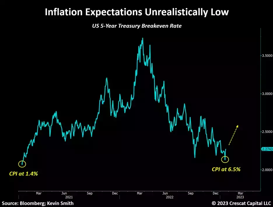 chart: inflation expectations unrealistically low