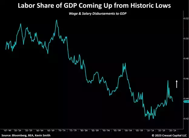 chart: labor share of GDP coming up from historic laws