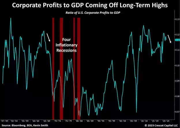 chart: corporate profits to GDP coming off long term highs