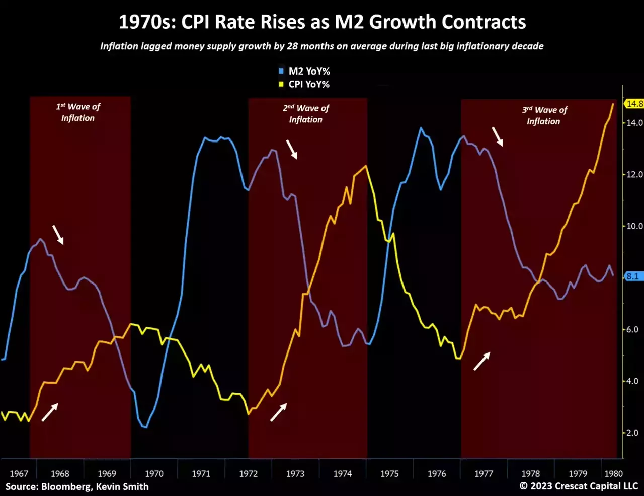 chart: 1970s - CPI rate rises as M2 growth contracts