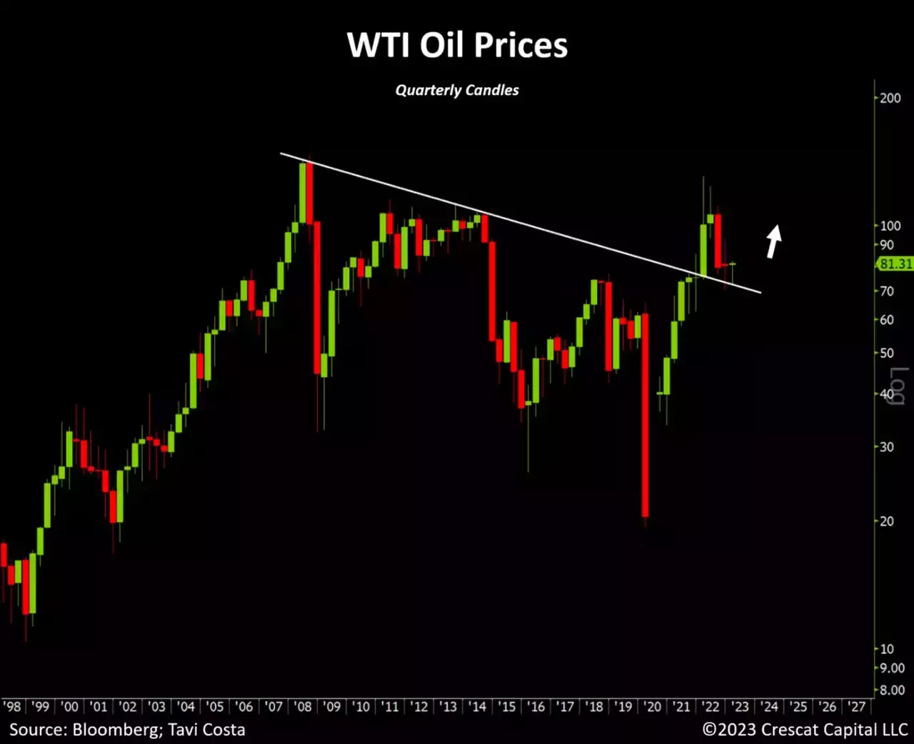 chart: WTI oil prices