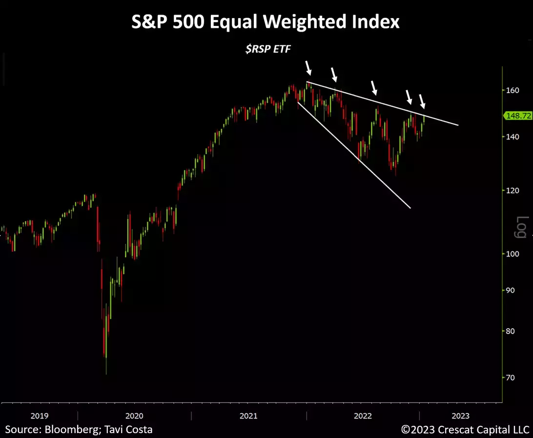 chart: S&P 500 equal weighted index