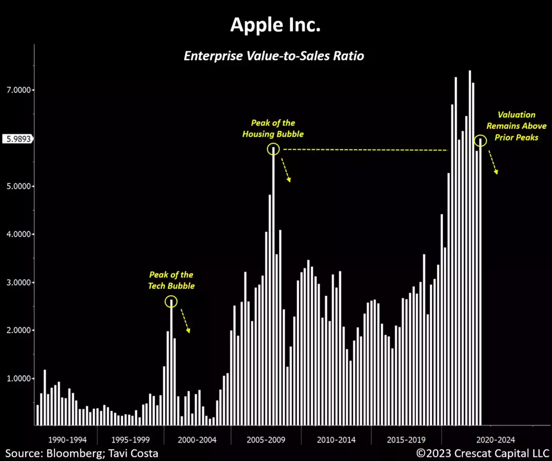 chart: Apple enterprise value to sales ratio