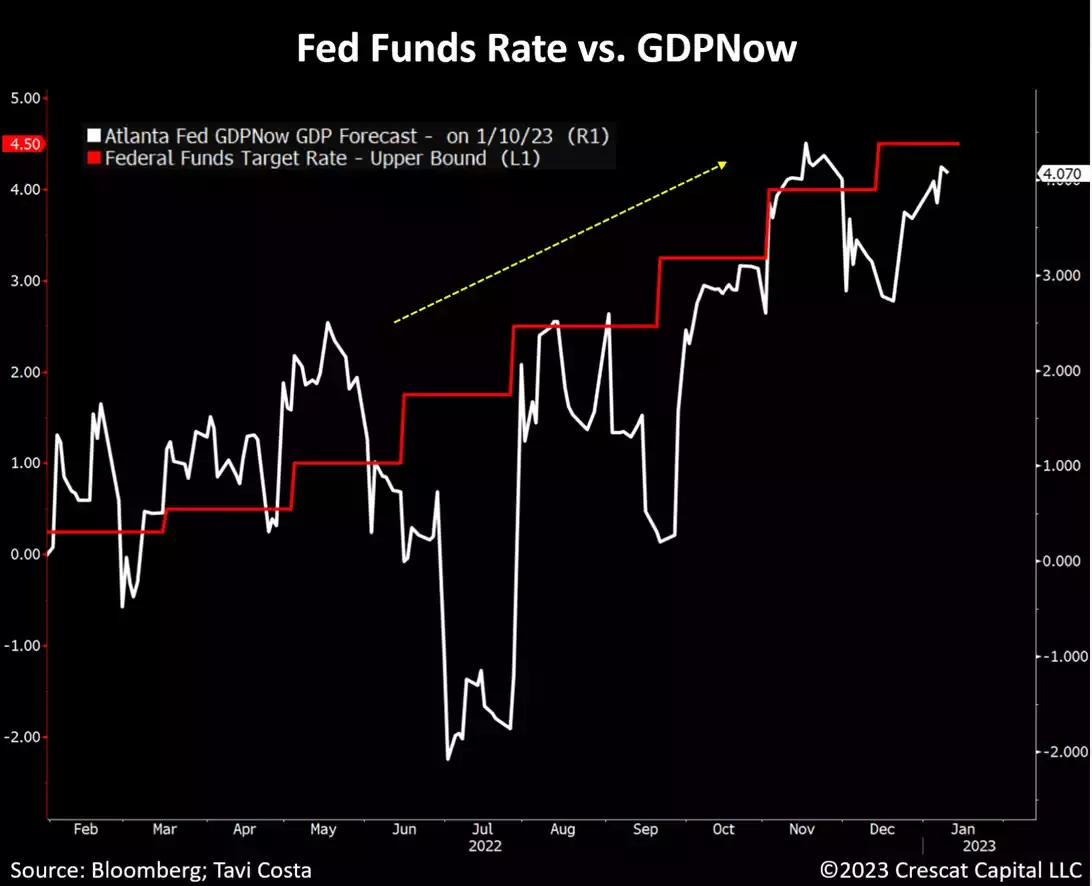 chart: Fed funds rate vs. GDPNow