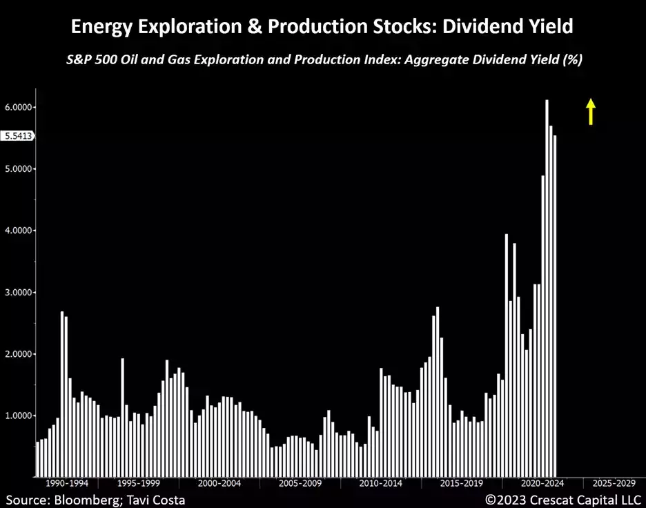 chart: energy exploration and production stocks - dividend yield