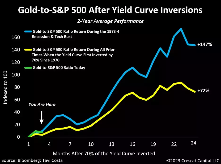 chart: gold to S&P 500 after yield curve inversions
