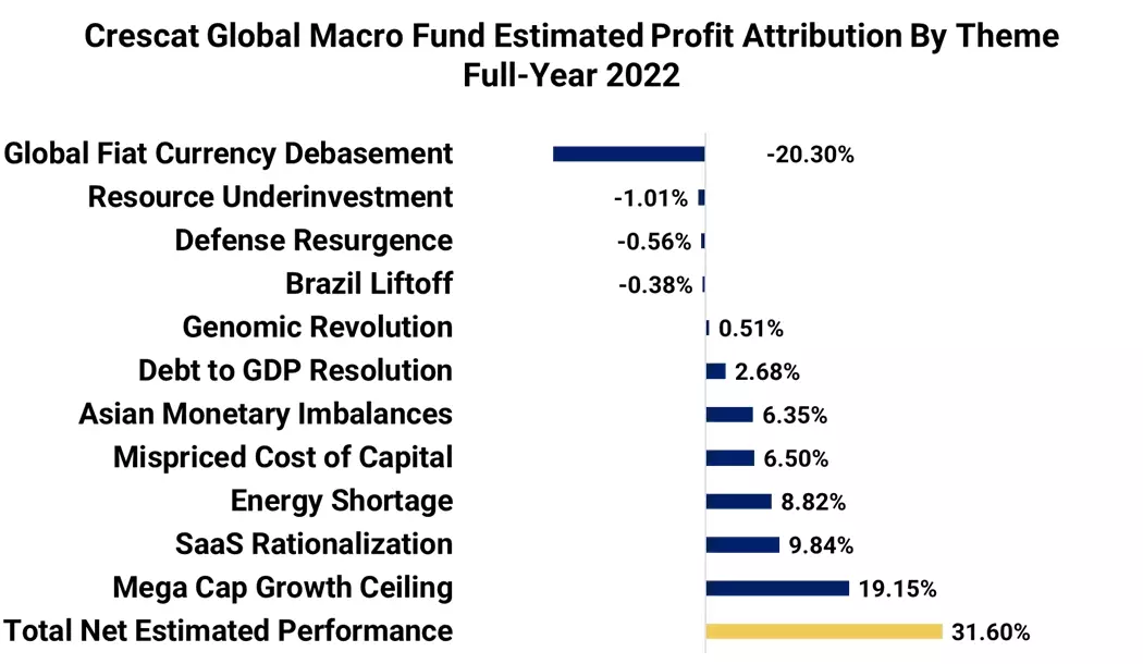 chart: profit attribution by theme