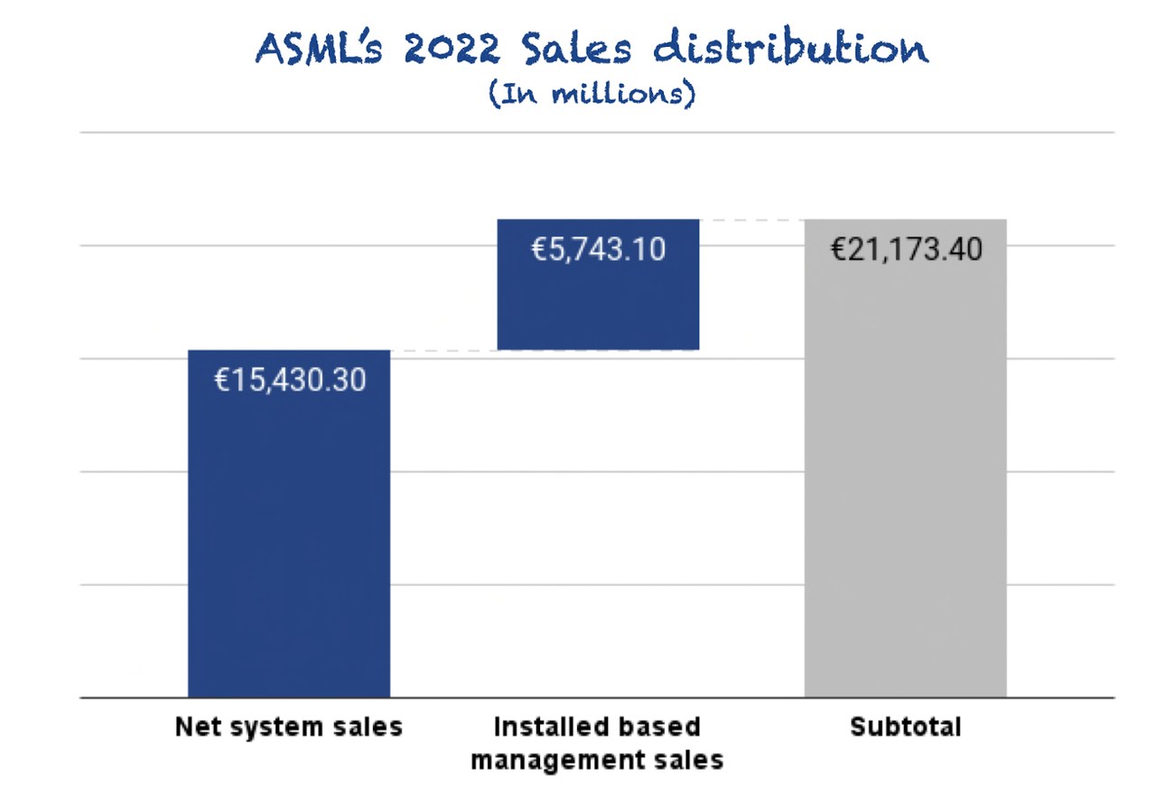 ASML's distribution of sales