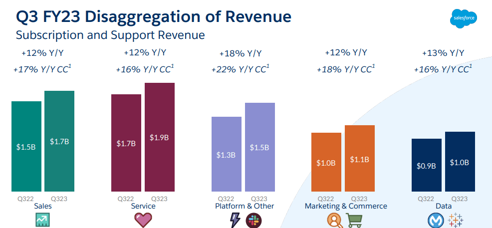 disaggregation of revenue