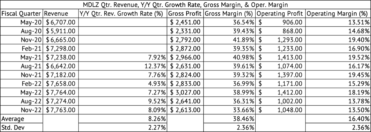Mondelez International Quarterly Revenue, Y/Y Growth Rate, Gross, and Operating Margins
