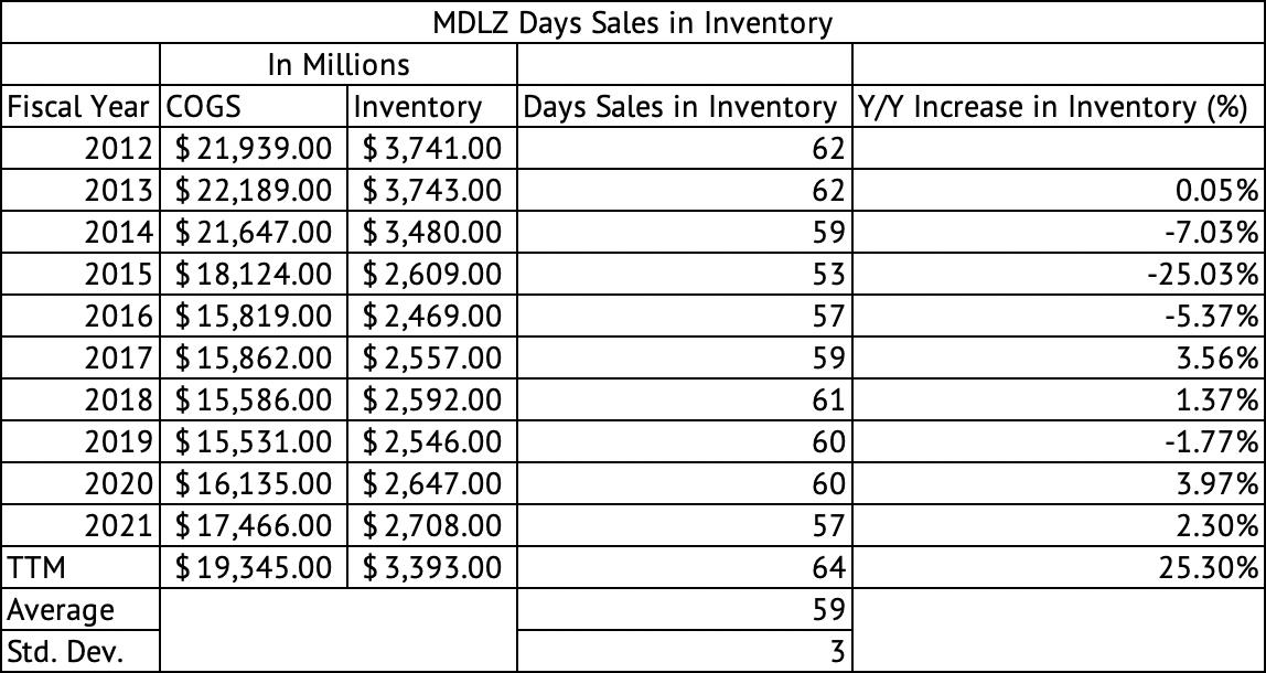 Mondelez International Days' Sales in Inventory