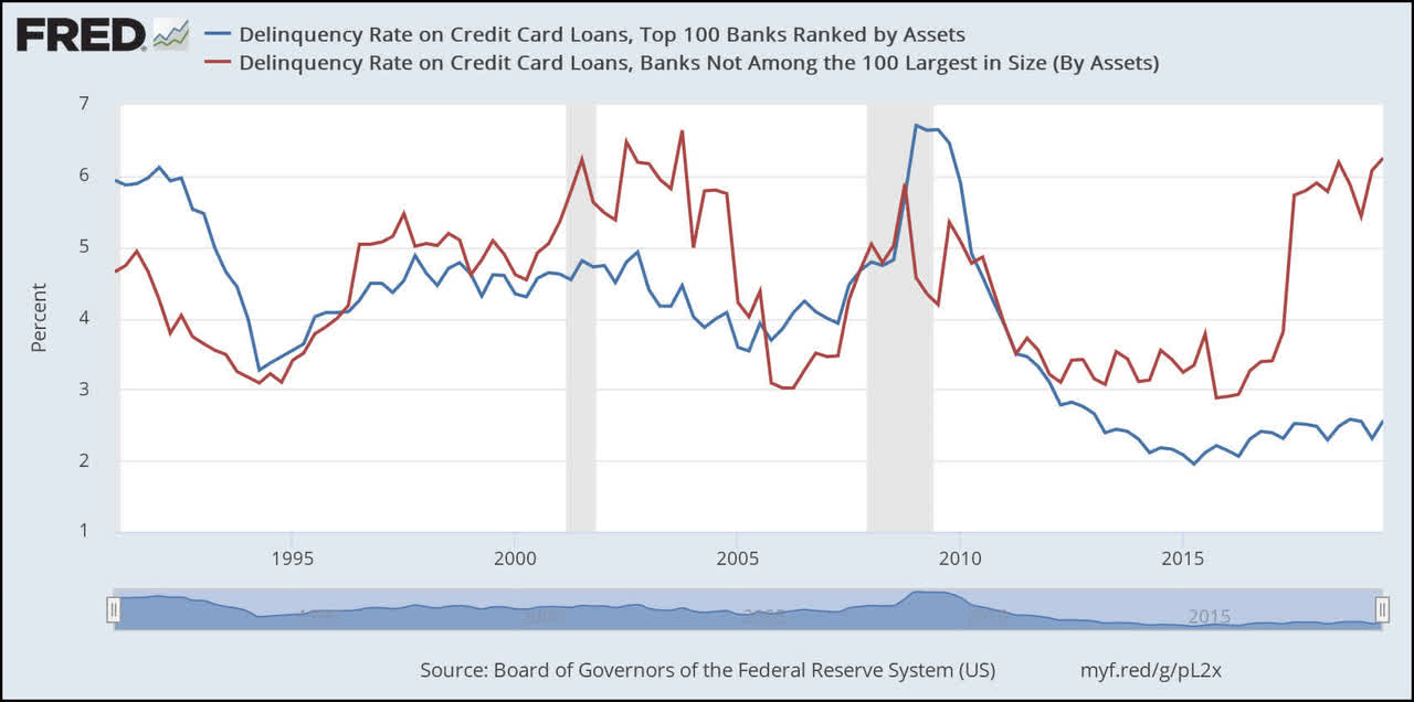 Credit card delinquency rate