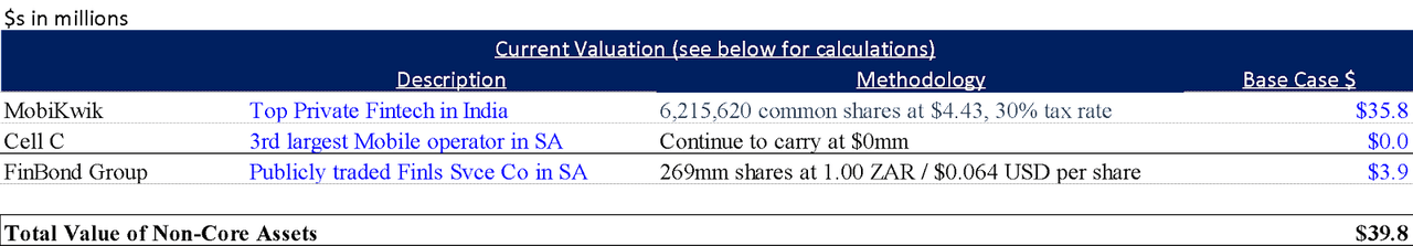 PPPP non-core asset valuation methodology