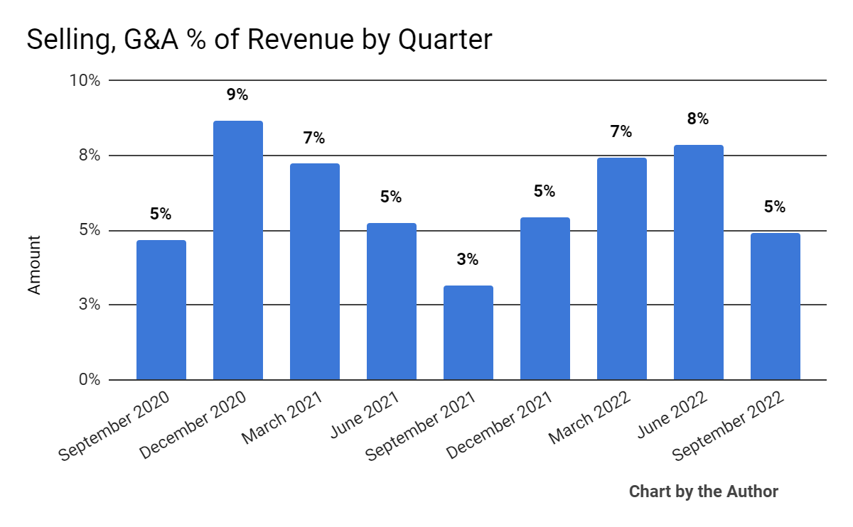 Selling, G&A % Of Revenue