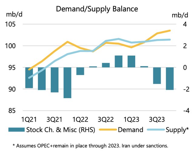 Global demand & supply