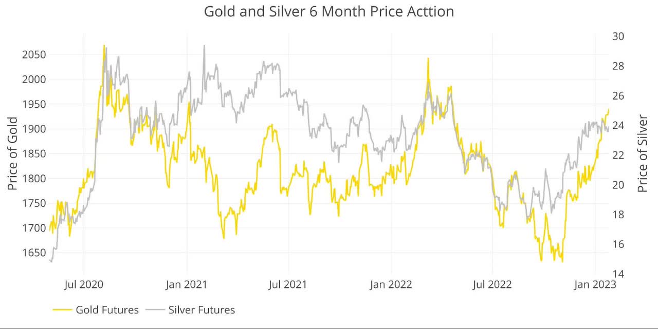Gold and Silver 6 Month Price Action