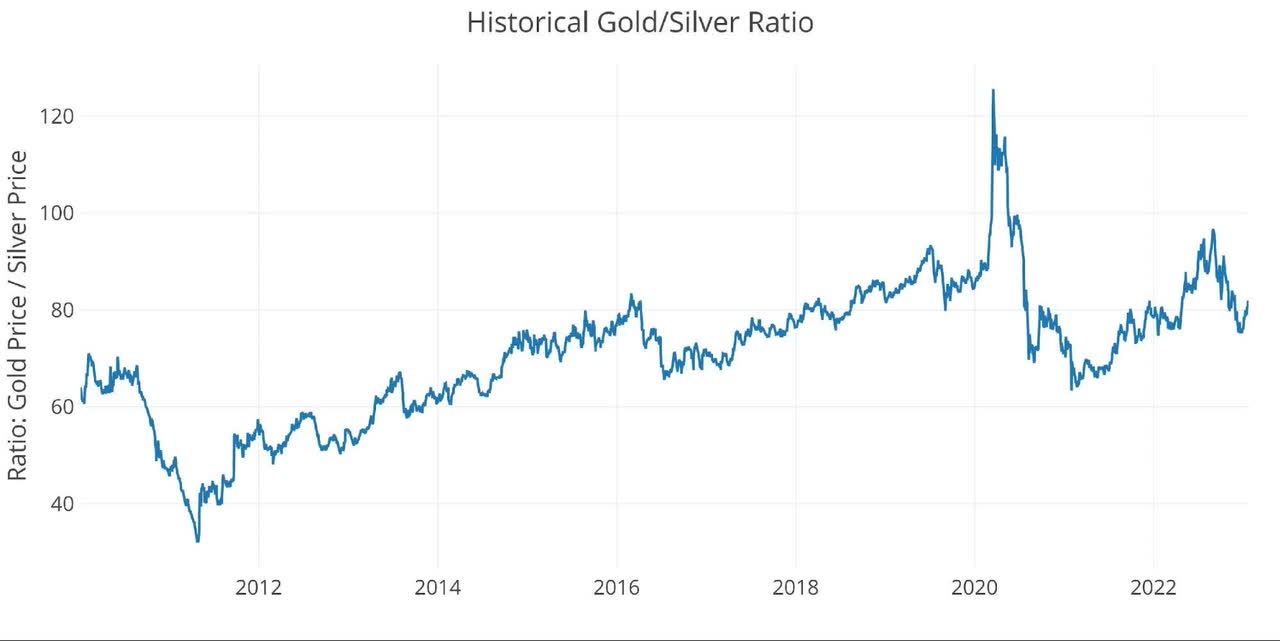 Historical Gold/Silver Ratio