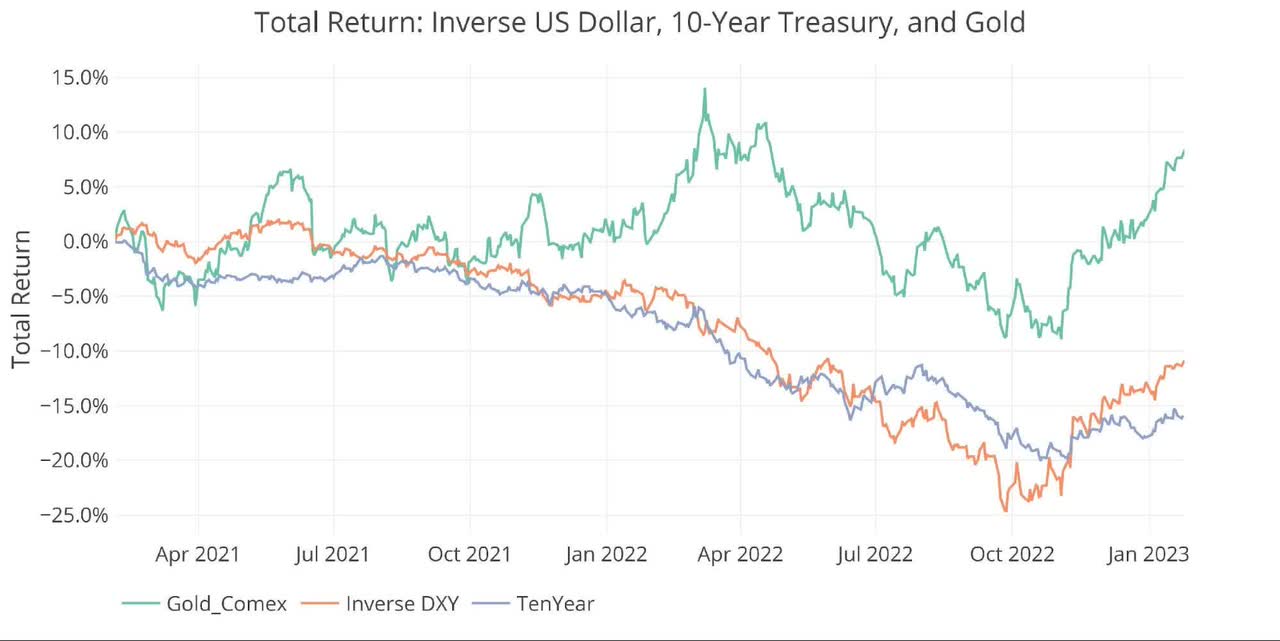 Total Return: Inverse US Dollar, 10-Year Treasury, and Gold