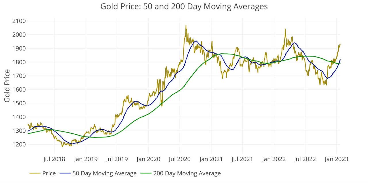 Gold Price: 50 and 200 Day Moving Averages