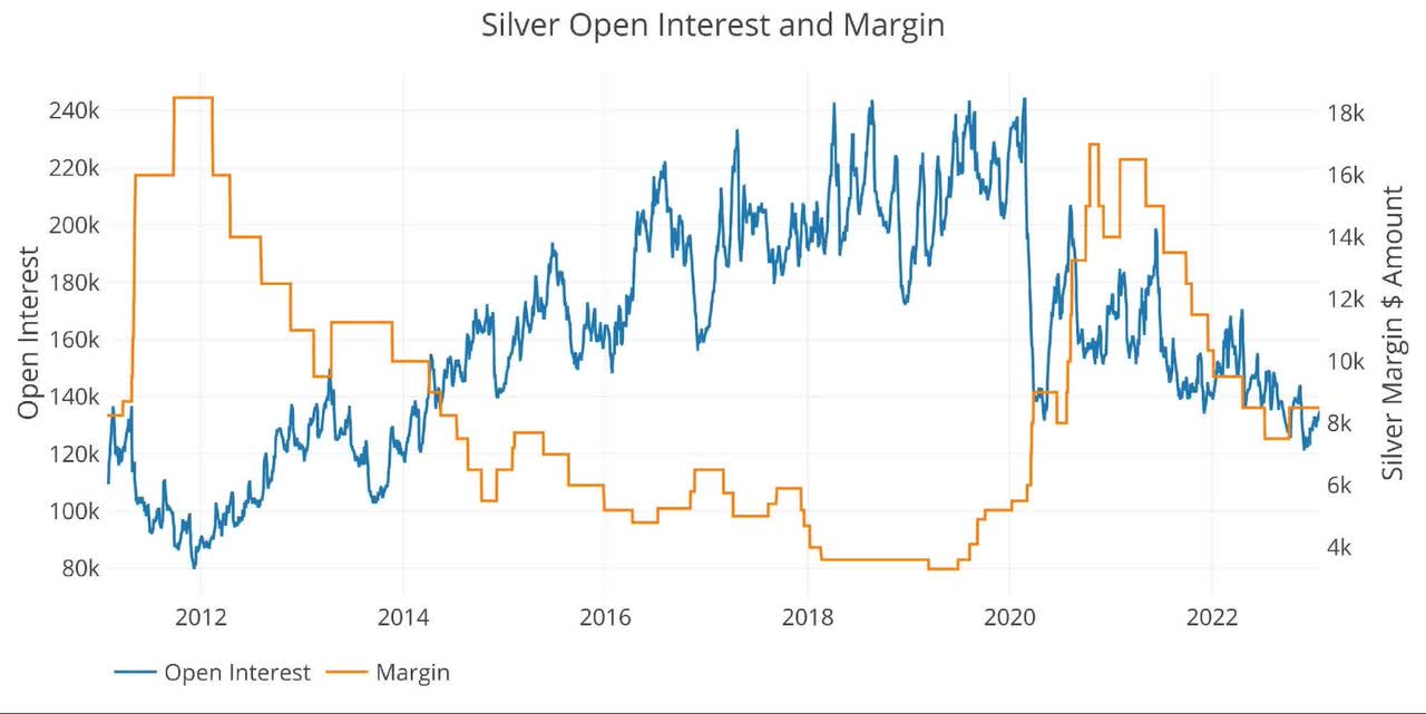 Silver Open Interest and Margin