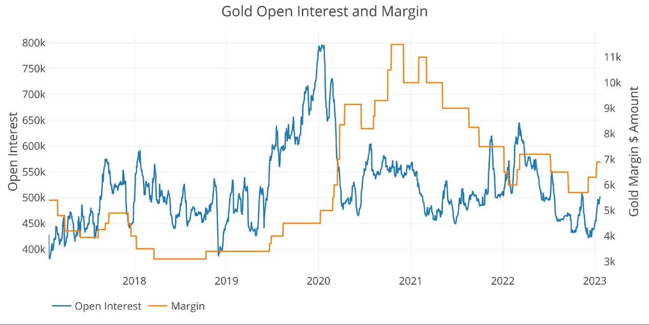 Gold Open Interest and Margin