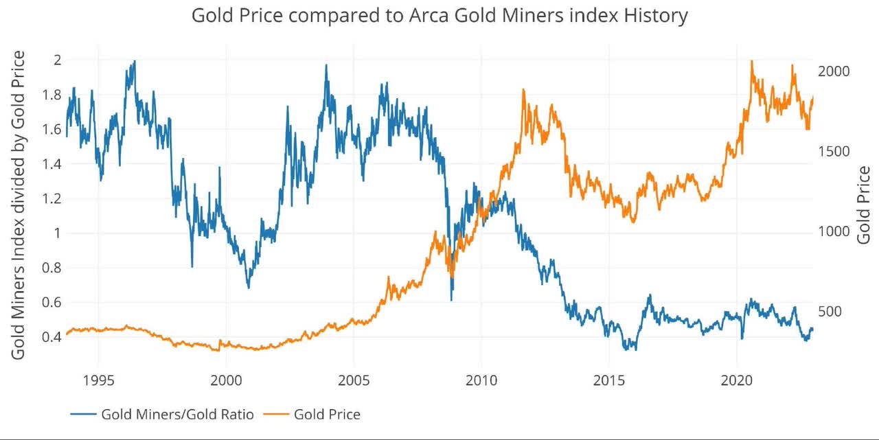 Gold Price compared to Arca Gold Miners Index History