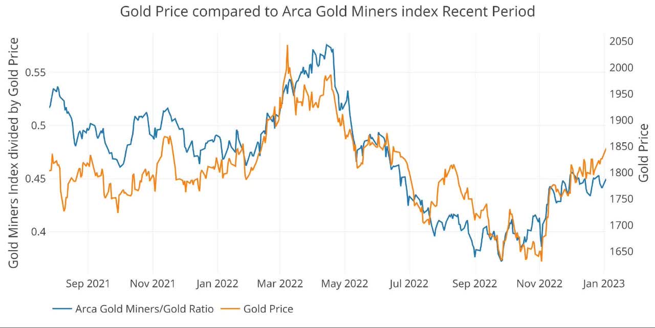 Gold Price compared to Arca Gold Miners index Recent Period