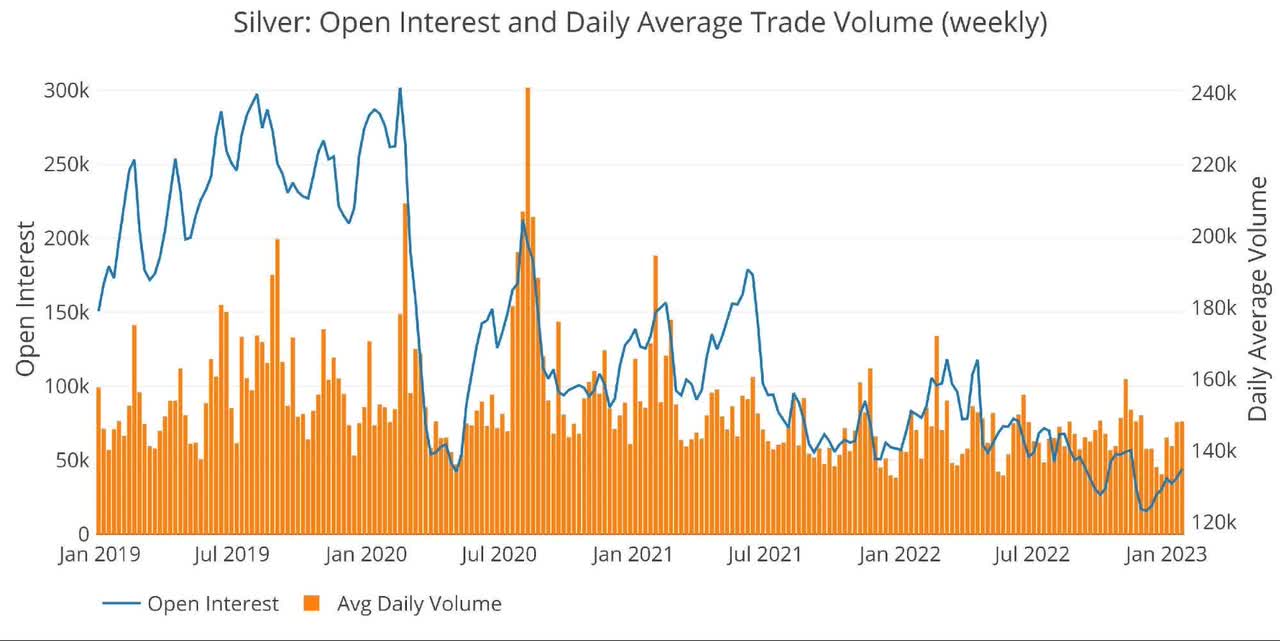 Silver: Open Interest and Daily Average Trade Volume