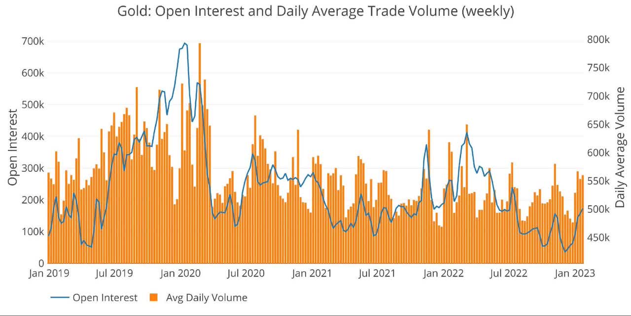 Gold: Open Interest and Daily Average Trade Volume