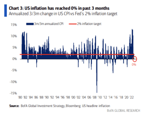 us inflation