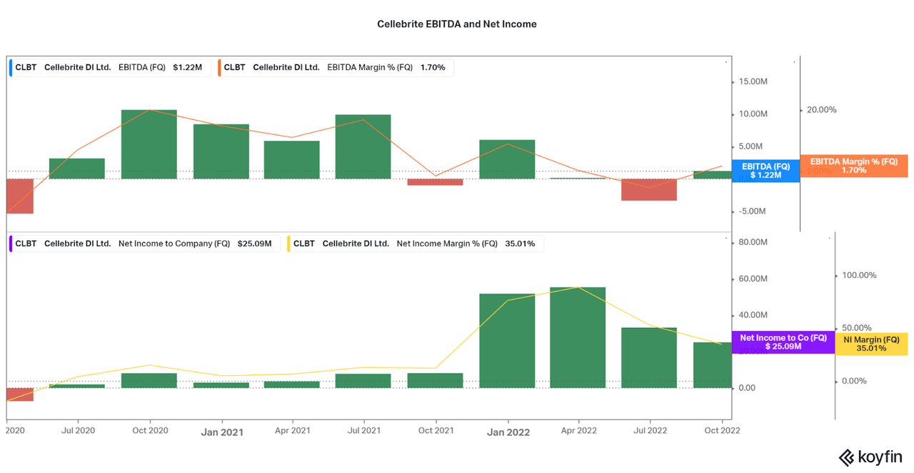 A summary of Cellebrite's EBITDA and net income data