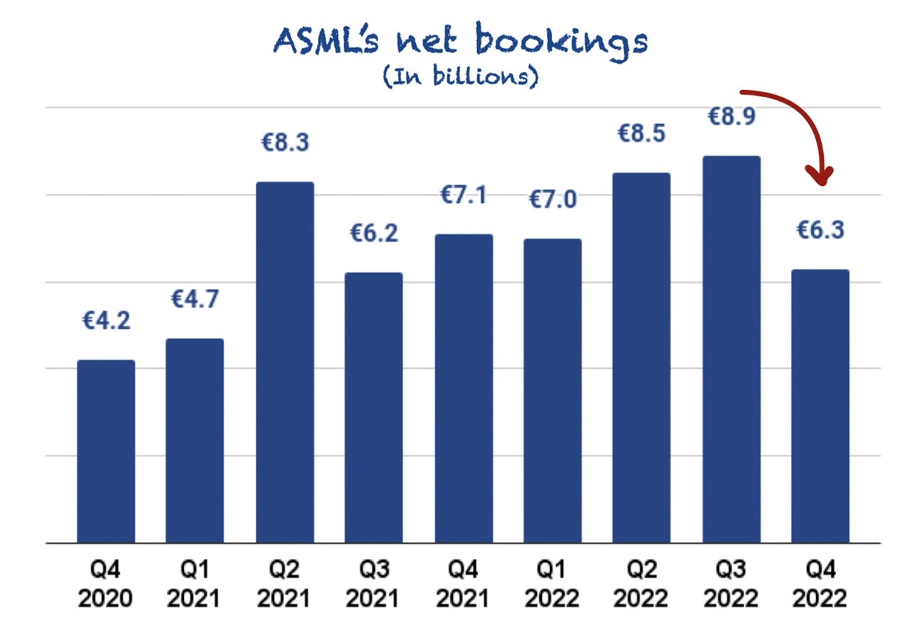 ASML net bookings