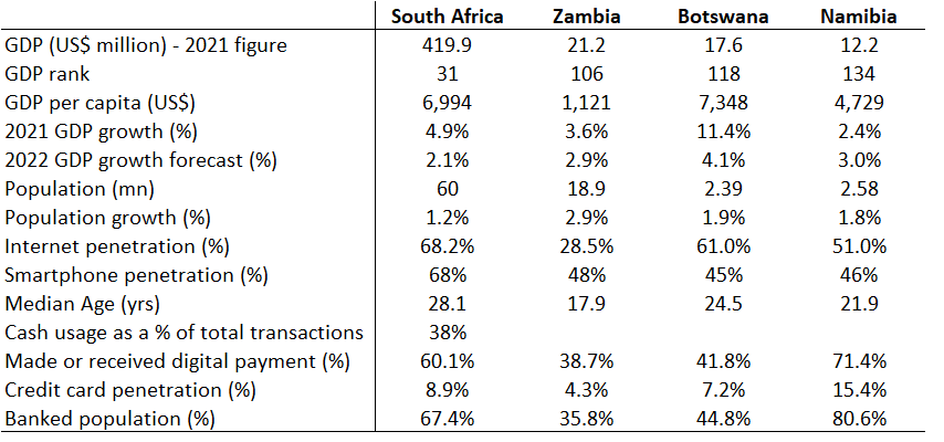 Important metrics of Southern African Countries