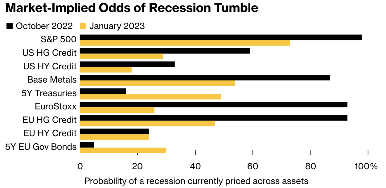 Market-implied odds of a recession