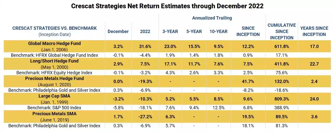 table: Performance Estimates Through December 2022