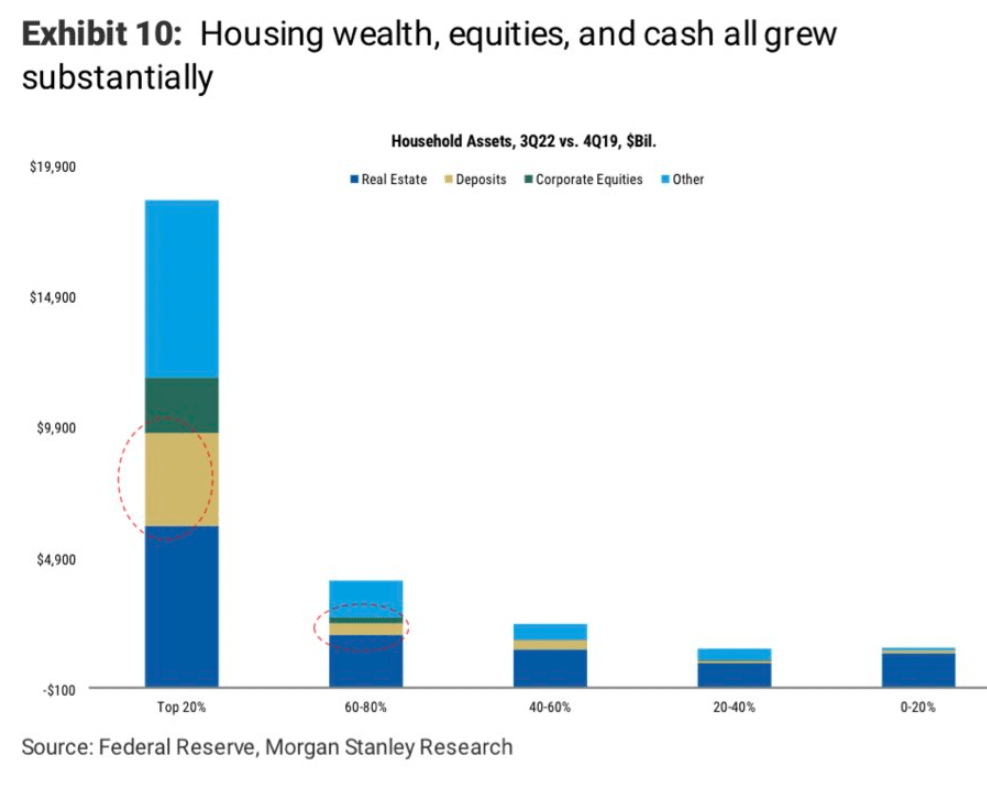 Housing wealth