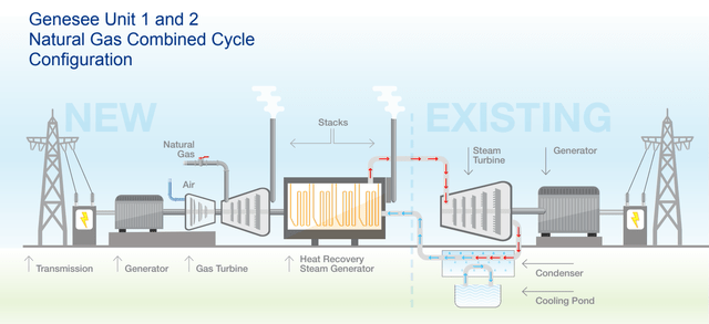 Conversion to Gas-Fired Plant