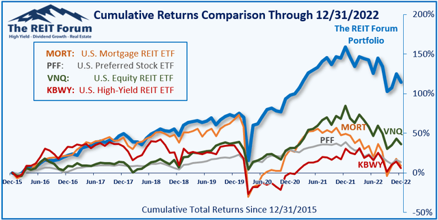 Seeking Alpha best service beating four dividend ETFs