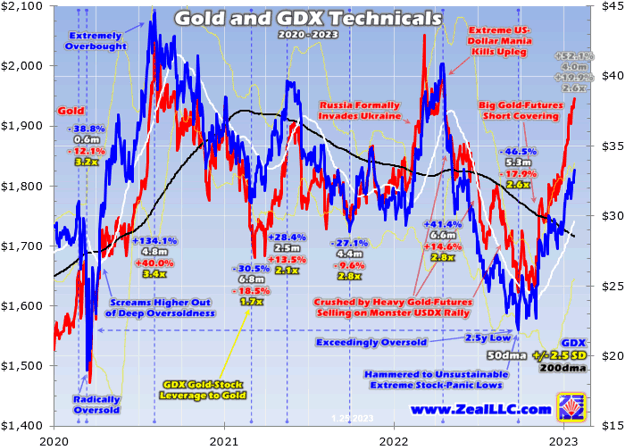 Gold and GDX Technicals 2020 - 2023