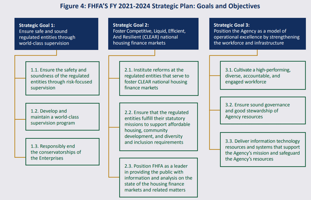 FHFA Strategic Plan: Goals and Objectives
