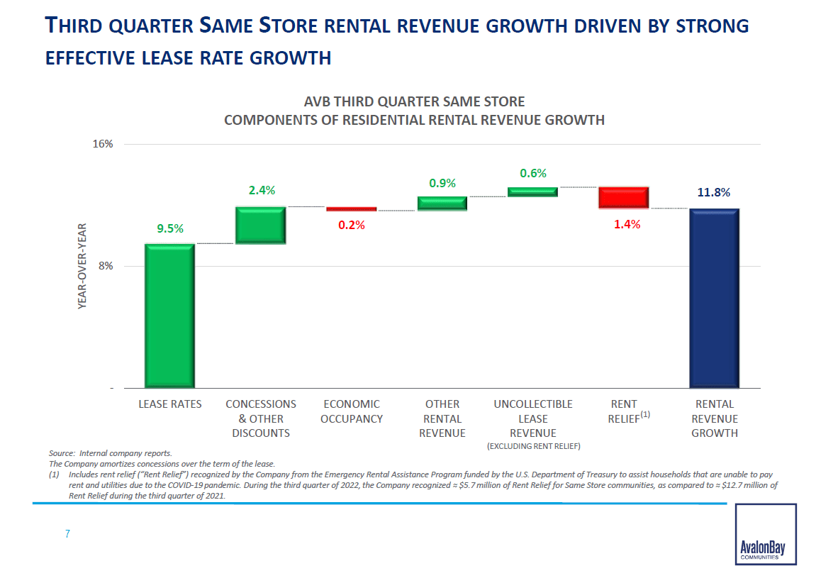 AvalonBay: Quality Income Stock On Sale (NYSE:AVB) | Seeking Alpha