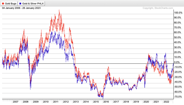 Performance chart of HUI and XAU