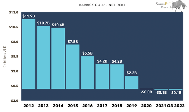 Barrick Gold's net debt