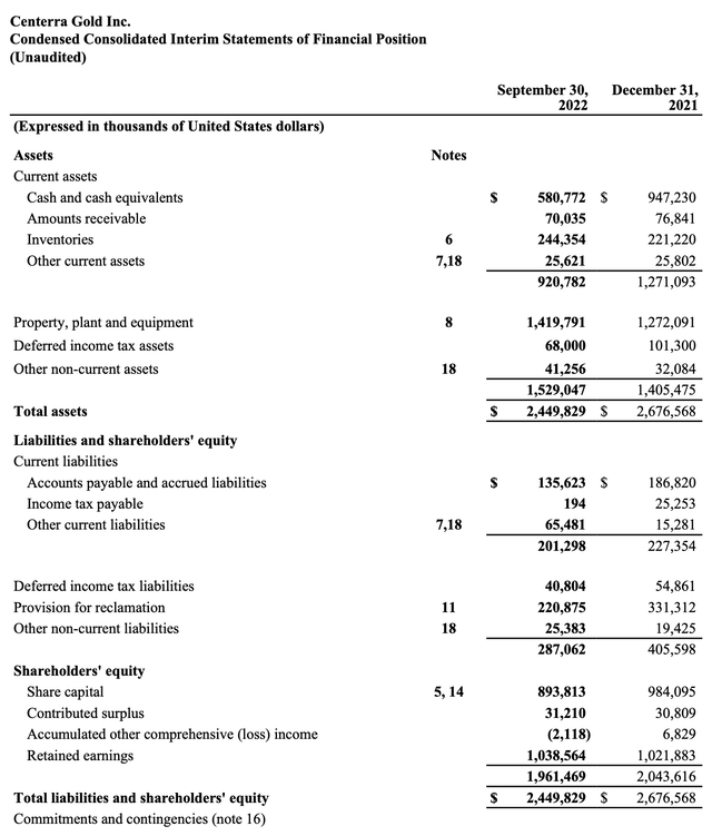 Centerra Gold balance sheet Q3 2022