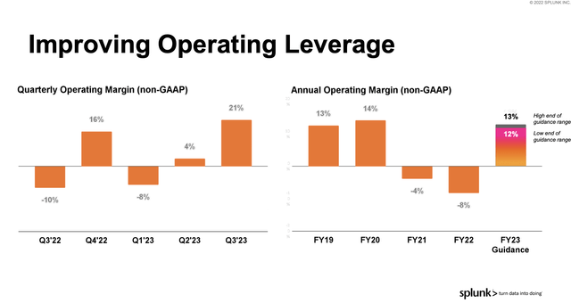 Splunk operating margins