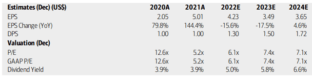 Carlyle: Earnings, Valuation, Dividend Yield Forecasts