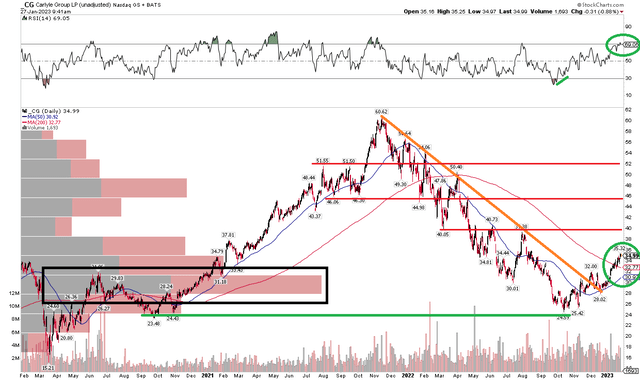 CG: Bullish Breakout After Touching Key Long-Term Support