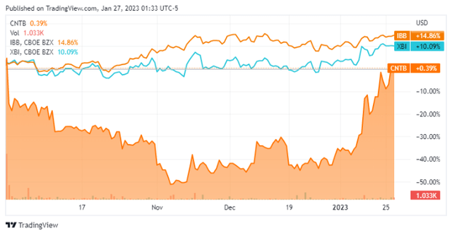 NASDAQ:CNTB chart TradingView