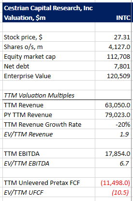 INTC Valuation