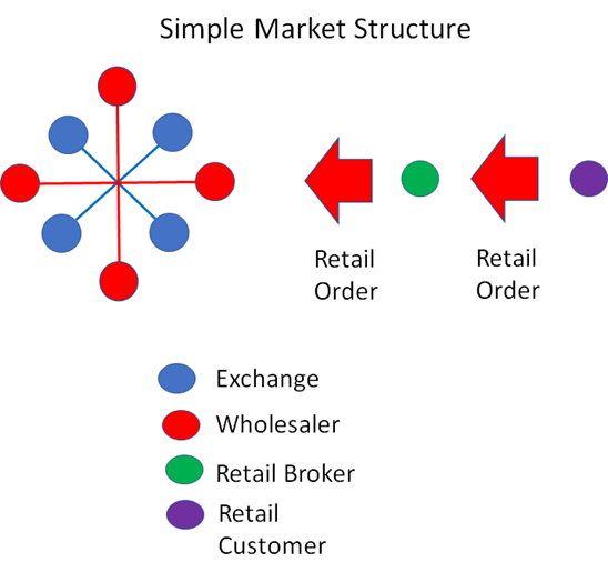 Structure de marché simple